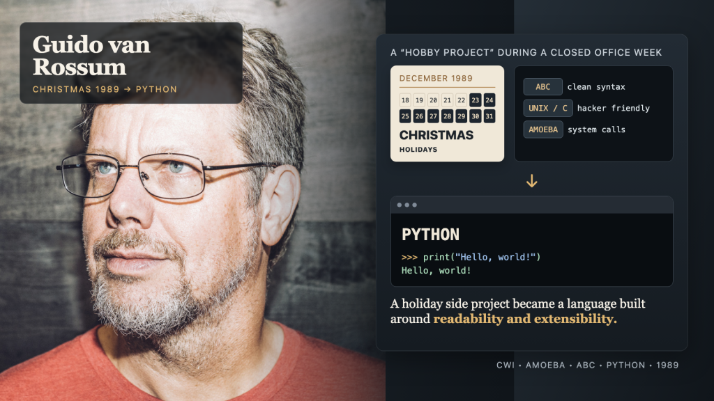Guido van Rossum bên cạnh lịch Christmas 1989 và minh họa ABC, Unix/C, Amoeba hội tụ thành Python.