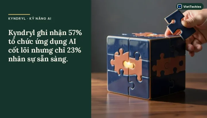 Kyndryl · Kỹ năng AI: Kyndryl ghi nhận 57% tổ chức ứng dụng AI cốt lõi nhưng chỉ 23% nhân sự sẵn sàng.