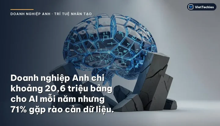 Doanh nghiệp Anh · Trí tuệ nhân tạo: Doanh nghiệp Anh chi khoảng 20,6 triệu bảng cho AI mỗi năm nhưng 71% gặp rào cản dữ liệu.
